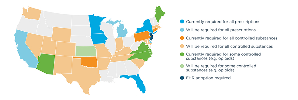 States with an all prescription electronic requirement in effect include Florida, Iowa, Minnesota, and New York. States with an all prescription electronic requirement that has yet to take effect include California, Delaware, and Michigan. States requiring EPCS include Connecticut, Oklahoma, Pennsylvania, and Rhode Island. States with an EPCS mandate that has yet to take effect include Arkansas, Colorado, Indiana, Kentucky, Massachusetts, Maryland, Missouri, Nevada, New Mexico, South Carolina, Tennessee, Texas, Utah, Washington, and Wyoming. States with an EPCS subset requirement (e.g., opioids) in effect include Maine, Arizona, North Carolina, and Virginia. Kansas has an EPCS subset requirement (e.g., opioids) that has yet to take effect. New Jersey requires that EHRs adopt EPCS. E-prescribing legislation changes are in progress in Massachusetts and New Jersey. 