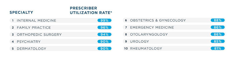 The top 10 medical specialties using E-Prescribing in 2020 were internal medicine with a 99% utilization rate, family practice with 96%, orthopedic surgery with 94%, psychiatry and dermatology with 90% each, obstetrics and gynecology with 88%, emergency medicine and otolaryngology with 86% each, urology with 85% and rheumatology with 81%.
