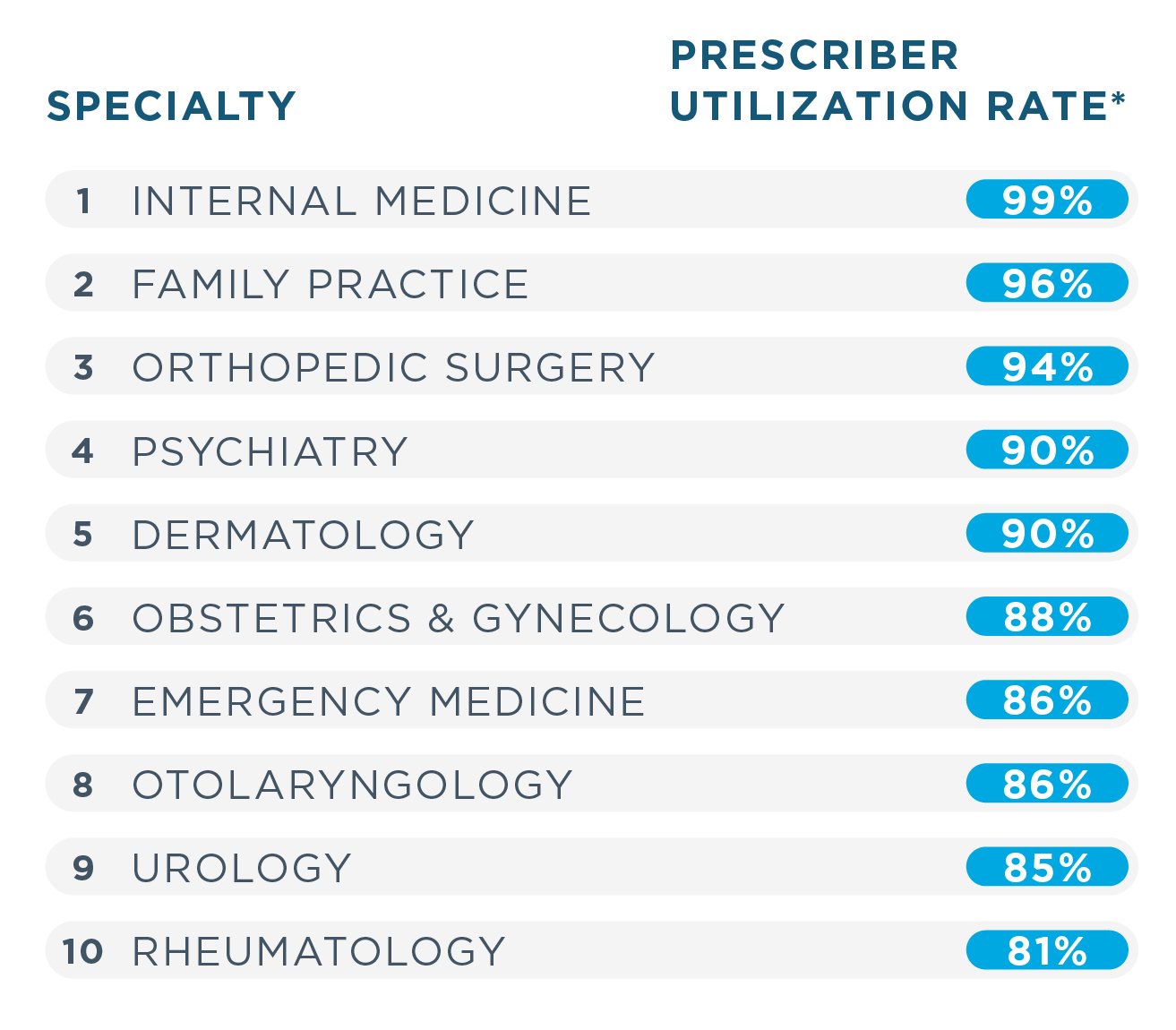 The top 10 medical specialties using E-Prescribing in 2020 were internal medicine with a 99% utilization rate, family practice with 96%, orthopedic surgery with 94%, psychiatry and dermatology with 90% each, obstetrics and gynecology with 88%, emergency medicine and otolaryngology with 86% each, urology with 85% and rheumatology with 81%. 