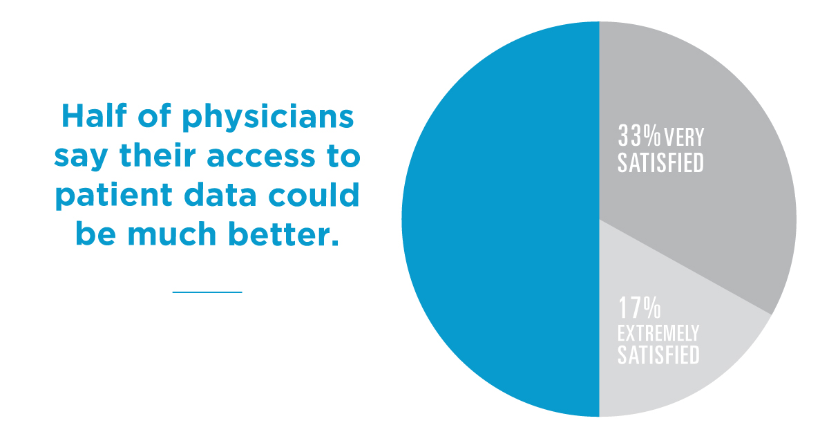 2018_PhysicianSurvey_Half of physicians say their patient data could be better Half of physicians say their patient data could be better
