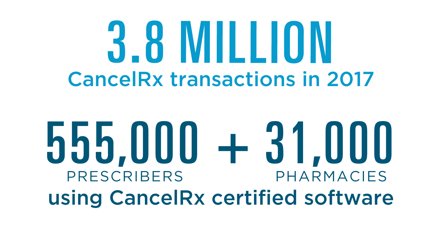 3.8M CancelRx transactions in 2018 3.8M CancelRx transactions in 2018