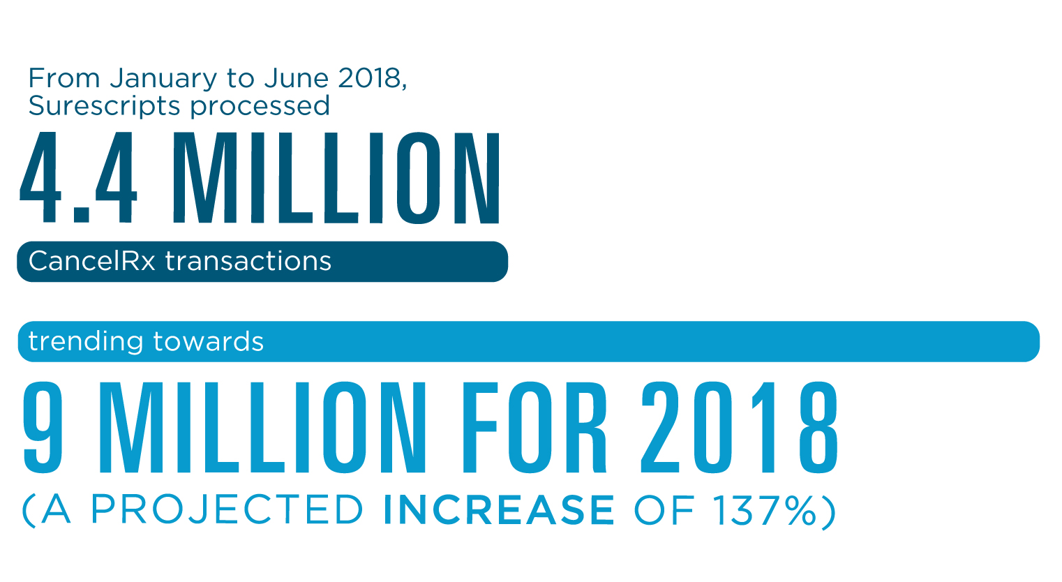 4.4M CancelRx processed in 2018 4.4M CancelRx processed in 2018